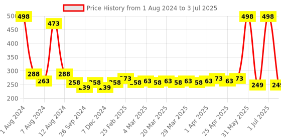 myntra.com PERPAA Set of 2 Creamy Matte Bullet Lipstick 3.5g Each - Cherry Red 52 & Cocoa Brown 67 perpaa Price History Graph from 1 Aug 2024 to 3 Jul 2025