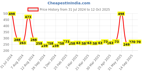 myntra.com PERPAA Set of 2 Creamy Matte Bullet Lipstick 3.5g Each - Cherry Red 52 & Dusky Maroon 96 perpaa Price History Graph from 31 Jul 2024 to 12 Oct 2025