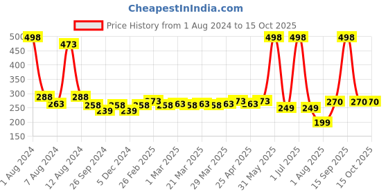 myntra.com PERPAA Set of 2 Creamy Matte Bullet Lipstick 3.5g Each - Cocoa Brown 67 & Nude Brown 111 perpaa Price History Graph from 1 Aug 2024 to 15 Oct 2025