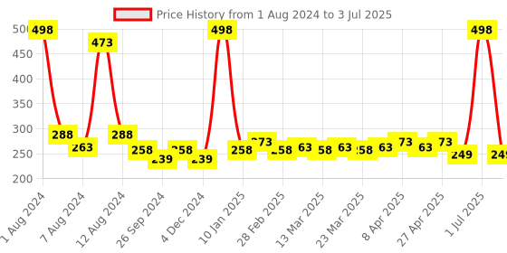 myntra.com PERPAA Set of 2 Creamy Matte Bullet Lipstick 3.5g Each - Cocoa Brown 67 & Ruby Magenta 84 perpaa Price History Graph from 1 Aug 2024 to 3 Jul 2025