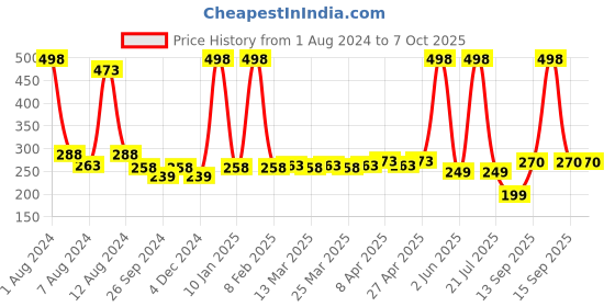 myntra.com PERPAA Set of 2 Creamy Matte Bullet Lipstick 3.5g Each - Cocoa Brown 67 & Rust Orange 73 perpaa Price History Graph from 1 Aug 2024 to 7 Oct 2025