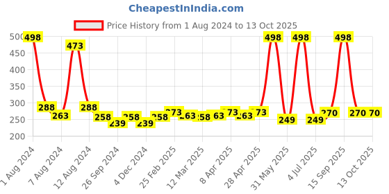 myntra.com PERPAA Set Of 2 Creamy Matte Bullet Lipstick - 3.5g Each - Cocoa Brown 67-Cherry Maroon 95 perpaa Price History Graph from 1 Aug 2024 to 13 Oct 2025