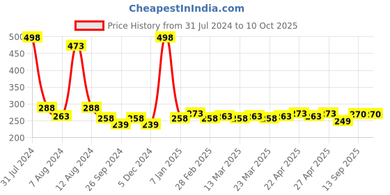 myntra.com PERPAA Set of 2 Creamy Matte Bullet Lipstick 3.5g Each - Crimson Red 86 & Brick Red 110 perpaa Price History Graph from 31 Jul 2024 to 10 Oct 2025