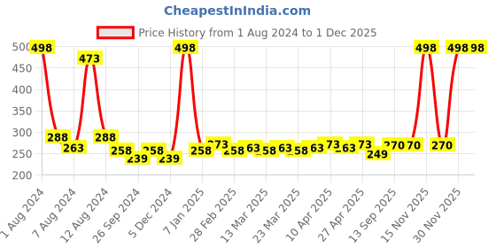myntra.com PERPAA Set of 2 Creamy Matte Bullet Lipstick 3.5g Each-Crimson Red 86 & Strawberry Pink 92 perpaa Price History Graph from 1 Aug 2024 to 1 Dec 2025