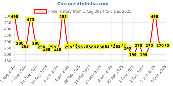 myntra.com PERPAA Set of 2 Creamy Matte Bullet Lipstick 3.5g Each - Pink Berry 71 & Cherry Maroon 95 perpaa Price History Graph from 1 Aug 2024 to 6 Dec 2025