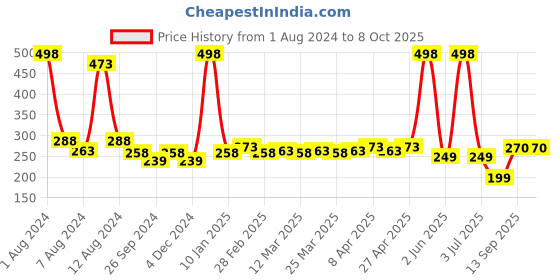 myntra.com PERPAA Set of 2 Creamy Matte Bullet Lipstick 3.5g Each - Pink Berry 71 & Ruby Magenta 84 perpaa Price History Graph from 1 Aug 2024 to 7 Oct 2025