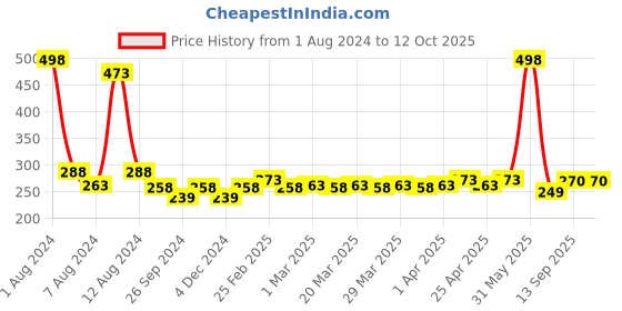 myntra.com PERPAA Set of 2 Creamy Matte Bullet Lipstick 3.5g Each - Pink Fusion 60 & Crimson Red 86 perpaa Price History Graph from 1 Aug 2024 to 11 Oct 2025