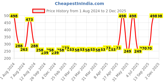 myntra.com PERPAA Set of 2 Creamy Matte Bullet Lipstick 3.5g Each - Pink Fusion 60 & Velvet Orange 93 perpaa Price History Graph from 1 Aug 2024 to 2 Dec 2025