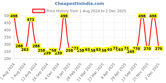myntra.com PERPAA Set Of 2 Creamy Matte Bullet Lipstick - 3.5g Each -Pink Fusion 60 - Dusky Maroon 96 perpaa Price History Graph from 1 Aug 2024 to 2 Dec 2025