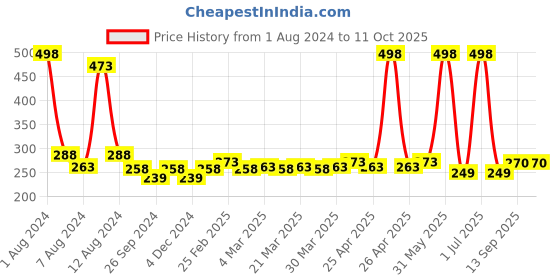 myntra.com PERPAA Set Of 2 Creamy Matte Bullet Lipstick - 3.5g Each - Pink Fusion 60- Ruby Magenta 84 perpaa Price History Graph from 1 Aug 2024 to 10 Oct 2025