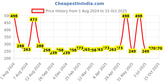 myntra.com PERPAA Set of 2 Creamy Matte Bullet Lipstick 3.5g Each - Red Bloom 55 & Candy Pink 87 perpaa Price History Graph from 1 Aug 2024 to 15 Oct 2025