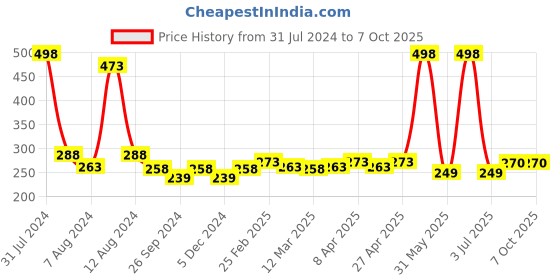 myntra.com PERPAA Set of 2 Creamy Matte Bullet Lipstick 3.5g Each - Red Bloom 55 & Tan Red 80 perpaa Price History Graph from 31 Jul 2024 to 7 Oct 2025