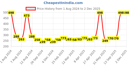 myntra.com PERPAA Set of 2 Creamy Matte Bullet Lipstick 3.5g Each - Rose Magenta 58 & Crimson Red 86 perpaa Price History Graph from 1 Aug 2024 to 2 Dec 2025