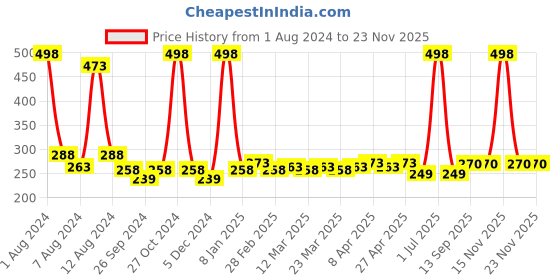 myntra.com PERPAA Set Of 2 Creamy Matte Bullet Lipstick - 3.5g Each -Rose Magenta 58-Caramel 62 perpaa Price History Graph from 1 Aug 2024 to 23 Nov 2025