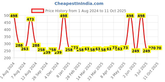 myntra.com PERPAA Set Of 2 Creamy Matte Bullet Lipstick - 3.5g Each - Rose Magenta 58- Cocoa Brown 67 perpaa Price History Graph from 1 Aug 2024 to 11 Oct 2025