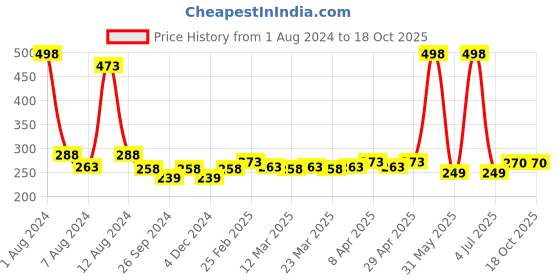 myntra.com PERPAA Set Of 2 Creamy Matte Bullet Lipstick - 3.5g Each - Rose Magenta58 - Nude Brown 111 perpaa Price History Graph from 1 Aug 2024 to 18 Oct 2025