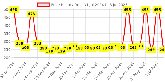 myntra.com PERPAA Set of 2 Creamy Matte Bullet Lipstick 3.5g Each - Ruby Magenta 84 & Candy Pink 87 perpaa Price History Graph from 31 Jul 2024 to 3 Jul 2025
