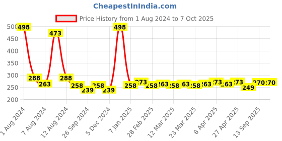 myntra.com PERPAA Set of 2 Creamy Matte Bullet Lipstick 3.5g Each - Ruby Magenta 84 & Dusky Maroon 96 perpaa Price History Graph from 1 Aug 2024 to 7 Oct 2025