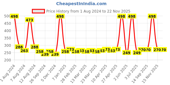 myntra.com PERPAA Set of 2 Creamy Matte Bullet Lipstick 3.5g Each - Ruby Magenta 84 & Nude Brown 111 perpaa Price History Graph from 1 Aug 2024 to 22 Nov 2025