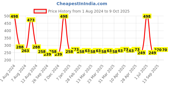myntra.com PERPAA Set of 2 Creamy Matte Bullet Lipstick 3.5g Each-Ruby Magenta 84 & Strawberry Pink92 perpaa Price History Graph from 1 Aug 2024 to 8 Oct 2025