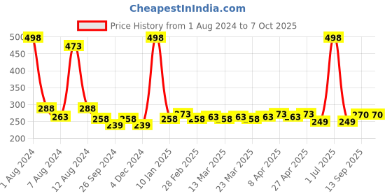 myntra.com PERPAA Set of 2 Creamy Matte Bullet Lipstick 3.5g Each - Rust Orange 73 & Ruby Magenta 84 perpaa Price History Graph from 1 Aug 2024 to 7 Oct 2025