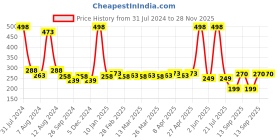 myntra.com PERPAA Set of 2 Creamy Matte Bullet Lipstick 3.5g Each - Rust Orange 73 & Velvet Orange 93 perpaa Price History Graph from 31 Jul 2024 to 28 Nov 2025