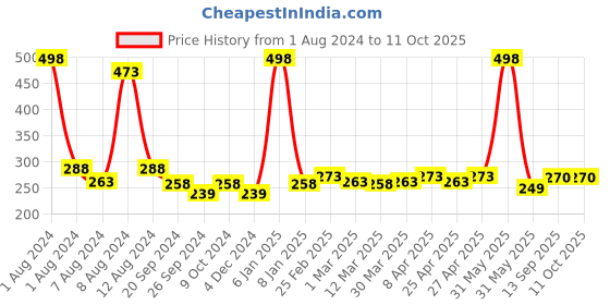 myntra.com PERPAA Set Of 2 Creamy Matte Bullet Lipstick - 3.5g Each - Rust Orange 73 - Crimson Red 86 perpaa Price History Graph from 1 Aug 2024 to 11 Oct 2025