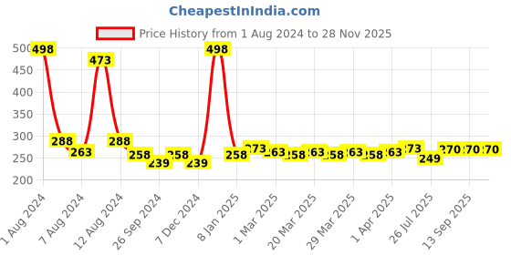 myntra.com PERPAA Set Of 2 Creamy Matte Bullet Lipstick - 3.5g Each - Rust Orange 73 -Dusky Maroon 96 perpaa Price History Graph from 1 Aug 2024 to 28 Nov 2025