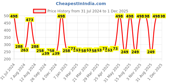 myntra.com PERPAA Set of 2 Creamy Matte Long Stay Intense Lipstick - Candy Pink 87 & Dusky Maroon 96 perpaa Price History Graph from 31 Jul 2024 to 1 Dec 2025