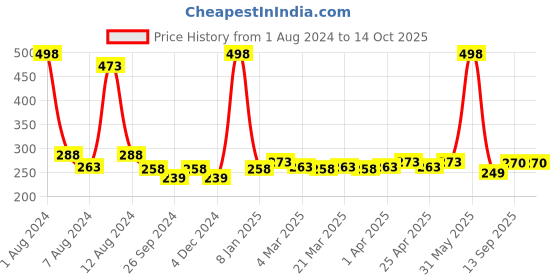 myntra.com PERPAA Set of 2 Creamy Matte Long Stay Intense Lipstick - Caramel 62 & Crimson Red 86 perpaa Price History Graph from 1 Aug 2024 to 14 Oct 2025
