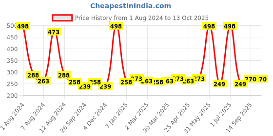 myntra.com PERPAA Set of 2 Creamy Matte Long Stay Intense Lipstick - Cherry Red 52 & Caramel 62 perpaa Price History Graph from 1 Aug 2024 to 13 Oct 2025