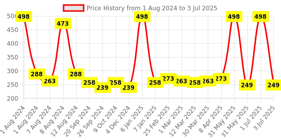 myntra.com PERPAA Set of 2 Creamy Matte Long Stay Intense Lipstick - Cherry Red 52 & Red Bloom 55 perpaa Price History Graph from 1 Aug 2024 to 3 Jul 2025