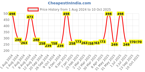 myntra.com PERPAA Set of 2 Creamy Matte Long Stay Intense Lipstick - Cherry Red 52 & Rust Orange 73 perpaa Price History Graph from 1 Aug 2024 to 10 Oct 2025