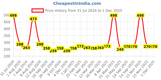 myntra.com PERPAA Set of 2 Creamy Matte Long Stay Intense Lipstick - Cherry Red 96 & Brick Red 110 perpaa Price History Graph from 31 Jul 2024 to 30 Nov 2025