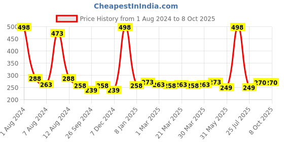 myntra.com PERPAA Set of 2 Creamy Matte Long Stay Intense Lipstick - Cocoa Brown 67 & Brick Red 110 perpaa Price History Graph from 1 Aug 2024 to 8 Oct 2025