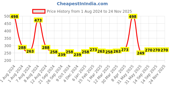 myntra.com PERPAA Set of 2 Creamy Matte Long Stay Intense Lipstick - Crimson Red 86 & Candy Pink 87 perpaa Price History Graph from 1 Aug 2024 to 23 Nov 2025