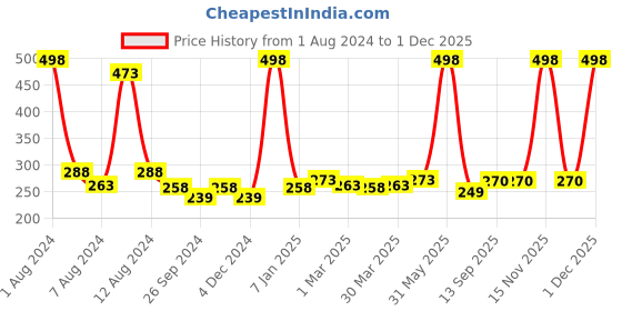 myntra.com PERPAA Set of 2 Creamy Matte Long Stay Intense Lipstick - Crimson Red 86 & Nude Brown 111 perpaa Price History Graph from 1 Aug 2024 to 30 Nov 2025