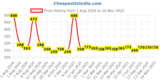 myntra.com PERPAA Set of 2 Creamy Matte Long Stay Intense Lipstick - Pink Berry 71 & Crimson Red 86 perpaa Price History Graph from 1 Aug 2024 to 23 Nov 2025