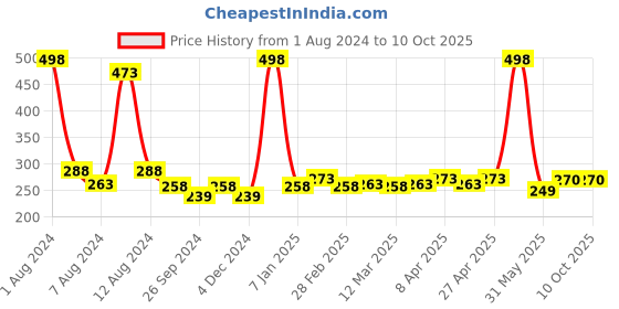 myntra.com PERPAA Set of 2 Creamy Matte Long Stay Intense Lipstick - Red Bloom 55 & Brick Red 110 perpaa Price History Graph from 1 Aug 2024 to 10 Oct 2025