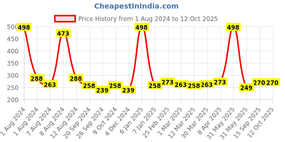 myntra.com PERPAA Set of 2 Creamy Matte Long Stay Intense Lipstick - Red Bloom 55 & Crimson Red 86 perpaa Price History Graph from 1 Aug 2024 to 12 Oct 2025