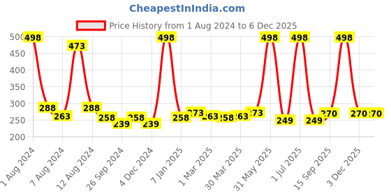 myntra.com PERPAA Set of 2 Creamy Matte Long Stay Intense Lipstick - Red Bloom 55 & Velvet Orange 93 perpaa Price History Graph from 1 Aug 2024 to 4 Dec 2025
