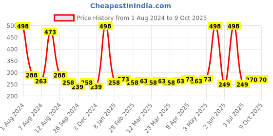 myntra.com PERPAA Set of 2 Creamy Matte Long Stay Intense Lipstick- Rose Magenta 58 & Ruby Magenta 84 perpaa Price History Graph from 1 Aug 2024 to 8 Oct 2025