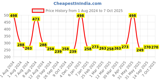 myntra.com PERPAA Set of 2 Creamy Matte Long Stay Intense Lipstick - Ruby Magenta 84 & Brick Red 110 perpaa Price History Graph from 1 Aug 2024 to 6 Oct 2025
