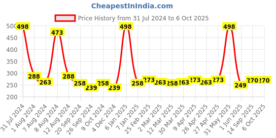 myntra.com PERPAA Set of 2 Creamy Matte Long Stay Intense Lipstick - Ruby Magenta 84 & Crimson Red 86 perpaa Price History Graph from 31 Jul 2024 to 6 Oct 2025