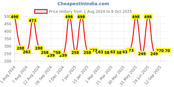 myntra.com PERPAA Set of 2 Creamy Matte Long Stay Intense Lipstick - Rust Orange 73 & Brick Red 110 perpaa Price History Graph from 1 Aug 2024 to 7 Oct 2025