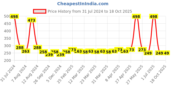 myntra.com PERPAA Set of 2 Creamy Matte Long Stay Intense Lipstick - Tan Red 80 & Cherry Maroon 95 perpaa Price History Graph from 31 Jul 2024 to 18 Oct 2025