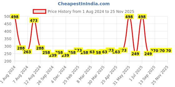 myntra.com PERPAA Set Of 2 Creamy Matte Long-Stay Lipstick - Caramel 62 & Pink Berry 71 perpaa Price History Graph from 1 Aug 2024 to 24 Nov 2025