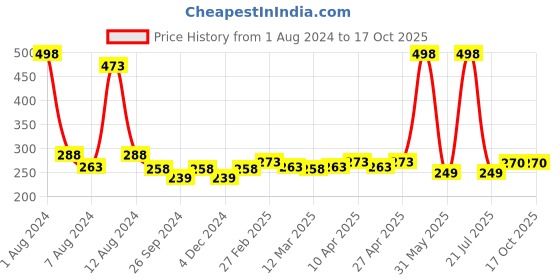 myntra.com PERPAA Set Of 2 Creamy Matte Long-Stay Lipstick - Caramel 62 & Rust Orange 73 perpaa Price History Graph from 1 Aug 2024 to 16 Oct 2025