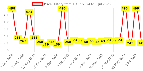 myntra.com PERPAA Set Of 2 Creamy Matte Long-Stay Lipstick - Caramel 62 & Velvet Orange 93 perpaa Price History Graph from 1 Aug 2024 to 3 Jul 2025