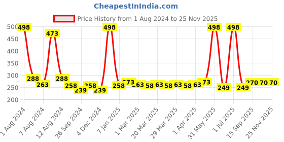 myntra.com PERPAA Set of 2 Creamy Matte Long Stay Lipstick - Cherry Red 52 & Strawberry Pink 92 perpaa Price History Graph from 1 Aug 2024 to 24 Nov 2025